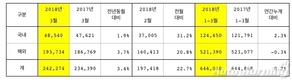 기아차, 3월 24만2274대 판매…전년비 3.4%↑