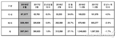 현대차, 3월 39만7041대 판매…전년비 1.6%↑ 