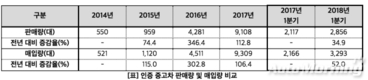 벤츠코리아, '인증 중고차' 1분기 판매…전년비 34.9%↑  