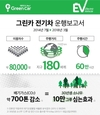 그린카 전기차 카셰어링 서비스, 환경개선 효과 톡톡
