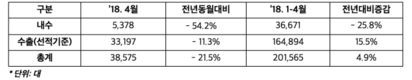 한국지엠, 4월 3만8575대 판매…전년비 21.5%↓