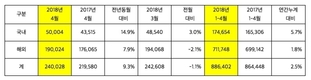 기아차, 4월 24만28대 판매…전년비 9.3%↑