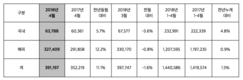 현대차, 4월 39만1197대 판매…전년비 11.1%↑
