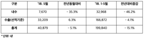 한국지엠, 5월 4만879대 판매…전년비 35.3%↓ 