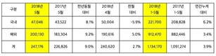 기아차, 5월 24만7176대 판매…전년비 9.0%↑