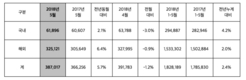 현대차, 5월 38만7017대 판매…전년비 5.7%↑