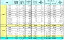르노삼성, 6월 판매 2만1921대…전년비 18.3%↓