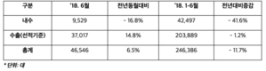 한국지엠, 6월 판매 4만6546대…전년비 6.5%↑ 
