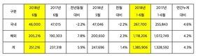 기아차, 6월 판매 25만1216대…전년비 5.9%↑