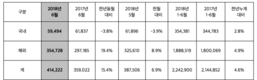  현대차, 6월 판매 41만4222대…전년비 15.4%↑