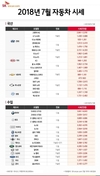 SK엔카닷컴, 7월 중고차 시세 발표…휴가철 수요 증가 