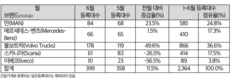 수입상용차, 올 상반기 국내서 2364대 팔려