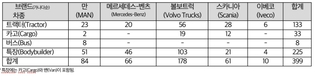 수입상용차, 올 상반기 국내서 2364대 팔려
