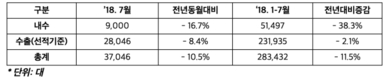 한국지엠 7월 3만7046대 판매…전년비 10.5%↓