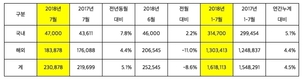 기아차 7월 23만878대 판매…전년비 5.1%↑ 