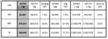 현대차 7월 33만9694대 판매…전년비 6.5%↓