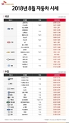 SK엔카닷컴, 8월 중고차 시세 발표 