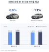 BMW 520d, 화재사건 후 중고차 시세 하락율 0.6%