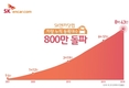 SK엔카닷컴 누적 등록대수 800만대 돌파