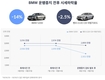 BMW 520d 중고차시세, 10일만에 14.3% 하락