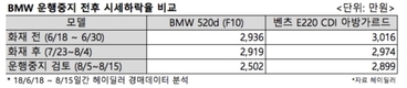 BMW 520d 중고차시세, 10일만에 14.3% 하락