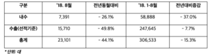 한국지엠, 8월 2만3101대 판매…전년비 44.1%↓