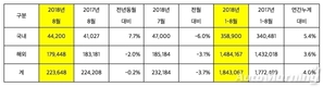 기아차, 8월 22만3648대 판매…전년비 0.2%↓