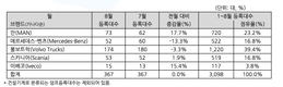 8월 수입 상용차 367대 신규등록…만 트럭 판매 1위 