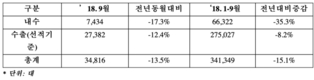 한국지엠, 9월 3만4816대 판매…전년비 13.5%↓