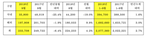 기아차, 9월 23만3708대 판매…6.4%↓