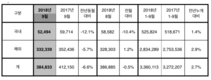 현대차,  9월 38만4833대 판매…전년비 6.6%↓