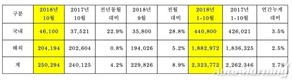 기아차, 10월 전세계 25만294대 판매…전년비 4.2%↑
