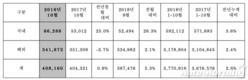 현대차, 10월40만8160대 글로벌 판매…전년비 0.9%↑