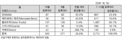 10월 수입 상용차 343대 신규등록…전월비 26.6%↑