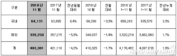 현대차 11월 40만3381대 판매…전년비 4.2%↓