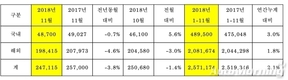 기아차 11월 24만7115대 판매…전년비 3.8%↓