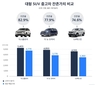 포드 익스플로러, 대형 SUV 중고차 잔존가치 1위