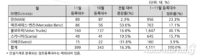 수입 상용차, 11월 총 399대 등록…볼보트럭 1위