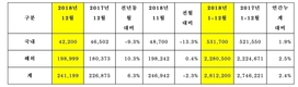 기아차 글로벌 판매 281만2200대…전년비 2.4%↑