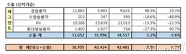 한국지엠, 1월 총 3만8705대 판매…전년비 8.7%↓