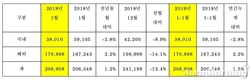 기아차 1월 20만8908대 판매…전년비 1.2%↑
