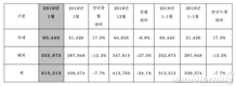 현대차, 1월 31만3313대 판매…전년비 7.7%↓