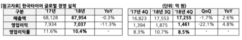 한국타이어, 지난해 영업익 7037억…전년비 11.3% 감소