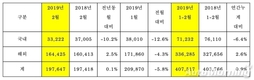 기아차 2월 글로벌 판매 19만7647대…전년비 0.1%↑