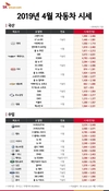 SK엔카닷컴, 4월 첫주 중고차 시세 전월비 -0.9% 보합세