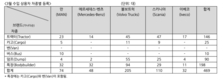 수입상용차 3월 판매 469대…전월보다 49%↑
