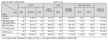 수입상용차 3월 판매 469대…전월보다 49%↑