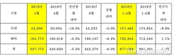 기아차, 4월 22만7773대 판매…전년비 5.3%↓