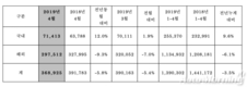 현대차, 4월 36만8925대 판매…전년비 5.8%↓