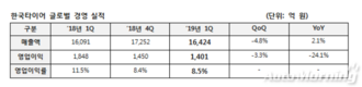 한국타이어, 1분기 영업익 1401억…전년비 24.1%↓